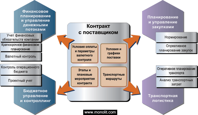 Схема этапов работы торгового предприятия с поставщиками