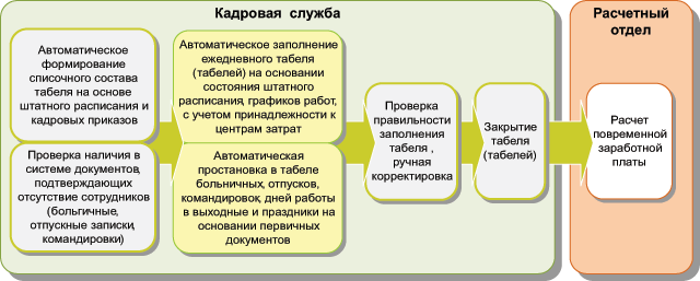 Порядок ведения учета рабочего времени. Учет рабочего времени схема. процесс учета рабочего времени. алгоритм учета рабочего времени. ведение табельного учёта в схеме.